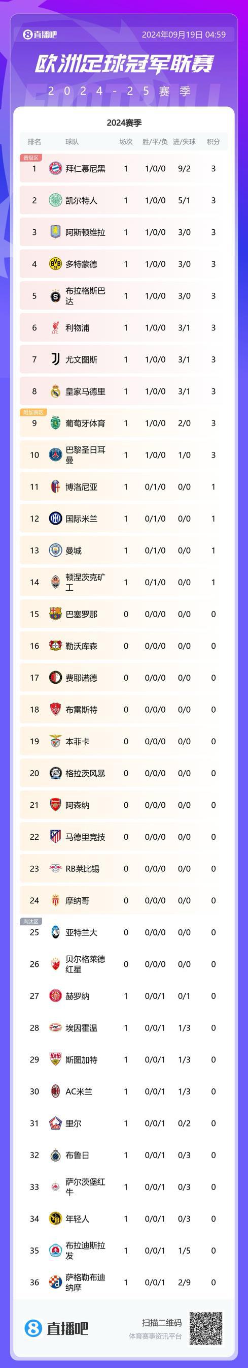 国际米兰连续取胜，稳居积分榜首位