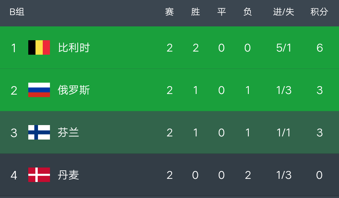 比利时-轻取芬兰，提前锁定小组第一的简单介绍